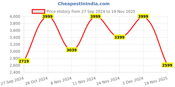 ajio.com hush puppies Women Regular Fit Ballerinas with Round Toes hush puppies Price History Graph from 27 Sep 2024 to 19 Nov 2025
