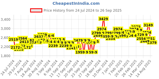 ajio.com hush puppies Women Regular Fit Slip-On Platforms hush puppies Price History Graph from 24 Jul 2024 to 26 Sep 2025