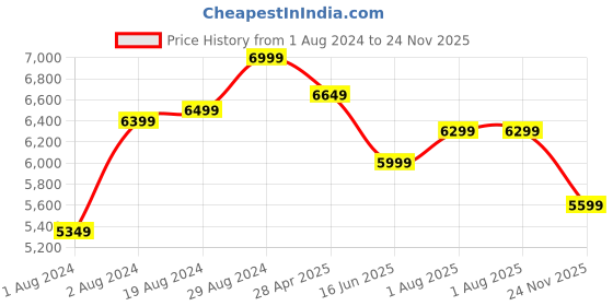 ajio.com hush puppies Women Round-Toe Slip-On Ballerinas hush puppies Price History Graph from 1 Aug 2024 to 24 Nov 2025