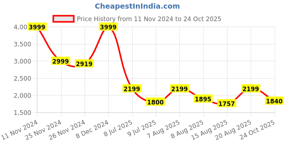 ajio.com hush puppies Women Round-Toe Slip-On Ballerinas hush puppies Price History Graph from 11 Nov 2024 to 24 Oct 2025