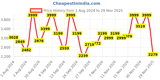 ajio.com hush puppies Women Slingback Platform Heeled Sandals hush puppies Price History Graph from 1 Aug 2024 to 29 Nov 2025