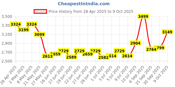 ajio.com hush puppies Women Thong Flip-Flops with Round Toes hush puppies Price History Graph from 28 Apr 2025 to 9 Oct 2025