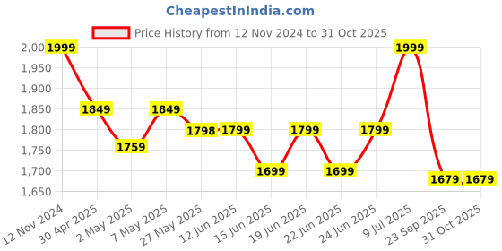 ajio.com hush puppies Women Thong-Strap Flip-Flops hush puppies Price History Graph from 12 Nov 2024 to 31 Oct 2025