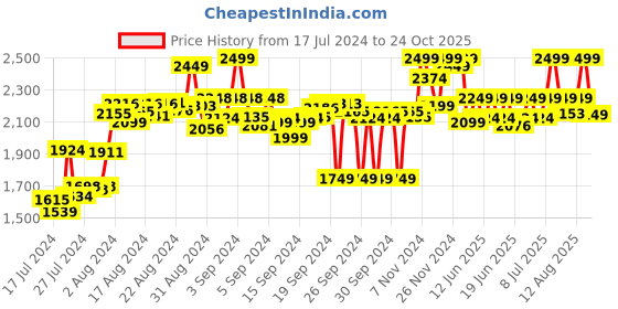 ajio.com hush puppies Women Thong-Strap Sandals hush puppies Price History Graph from 17 Jul 2024 to 24 Oct 2025