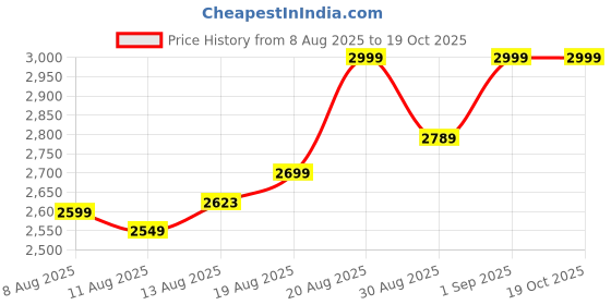 ajio.com hush puppies Women Thong Strap Slip-On Flip-Flops hush puppies Price History Graph from 8 Aug 2025 to 17 Oct 2025