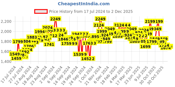 ajio.com hush puppies Women Thong-Strap Slip-On Sandals hush puppies Price History Graph from 17 Jul 2024 to 2 Dec 2025