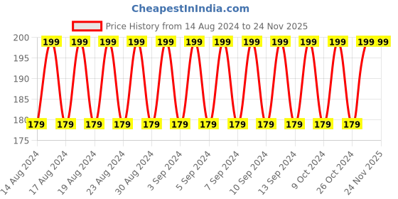 ajio.com hushh Camisole with Adjustable Straps hushh Price History Graph from 14 Aug 2024 to 23 Nov 2025