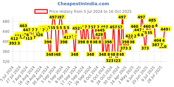 ajio.com dukiekooky Husky Soft Plush Toy dukiekooky Price History Graph from 5 Jul 2024 to 16 Oct 2025