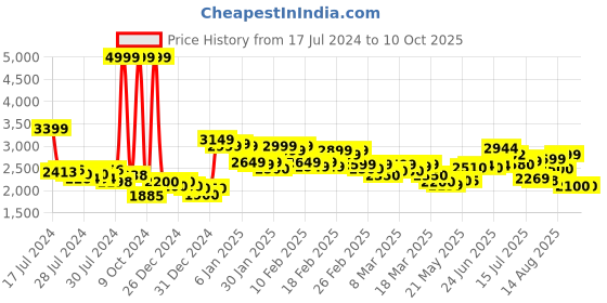 ajio.com puma Hustle XT Running Lace-Up Sports Shoes puma Price History Graph from 17 Jul 2024 to 9 Oct 2025