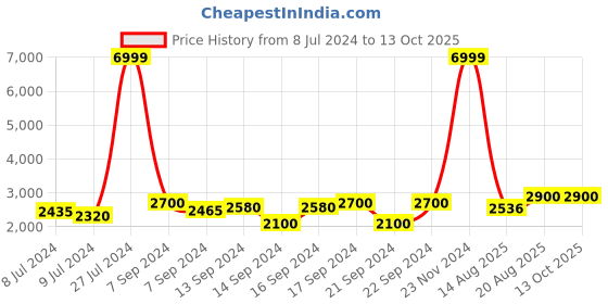 ajio.com chronikle Hut Table Top 3 Steps Water Fountain chronikle Price History Graph from 8 Jul 2024 to 13 Oct 2025