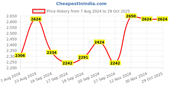 ajio.com huts and looms Women Handloom Tissue Saree huts and looms Price History Graph from 7 Aug 2024 to 28 Oct 2025