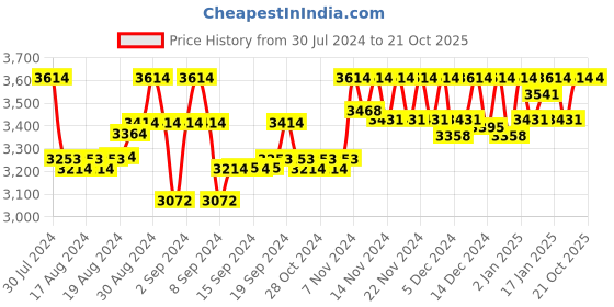 ajio.com huts and looms Women Handloom Tissue Silk Saree huts and looms Price History Graph from 30 Jul 2024 to 21 Oct 2025