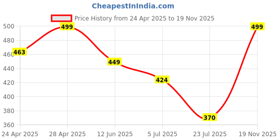 ajio.com huzur Men Long Kurta huzur Price History Graph from 24 Apr 2025 to 19 Nov 2025