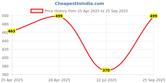 ajio.com huzur Men Mandarin Collar Long Kurta huzur Price History Graph from 25 Apr 2025 to 25 Sep 2025