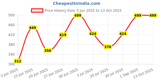 ajio.com huzur Men Mandarin Collar Long Kurta huzur Price History Graph from 3 Jun 2025 to 12 Oct 2025