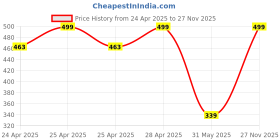 ajio.com huzur Men Regular Fit Long Kurta huzur Price History Graph from 24 Apr 2025 to 27 Nov 2025