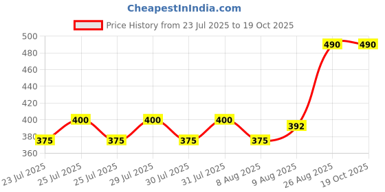 ajio.com hvbk Men Straight Track Pants with Contrast Tipping hvbk Price History Graph from 23 Jul 2025 to 18 Oct 2025