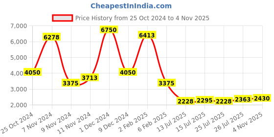 ajio.com hx london Men Low-Top Lace-Up Shoes hx london Price History Graph from 25 Oct 2024 to 4 Nov 2025