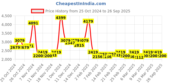 ajio.com hx london Men Open-Toe Slip-On Sandals hx london Price History Graph from 25 Oct 2024 to 26 Sep 2025