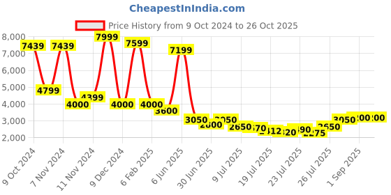 ajio.com hx london Men Pointed-Toe Monks with Buckle Fastening hx london Price History Graph from 9 Oct 2024 to 26 Oct 2025