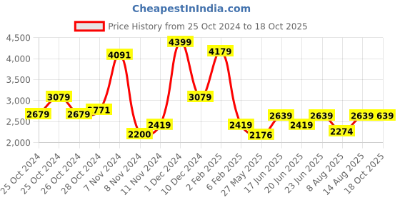 ajio.com hx london Men Slip-on Sandals with Buckle Accent hx london Price History Graph from 25 Oct 2024 to 17 Oct 2025