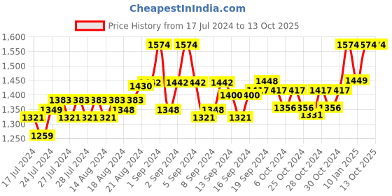 ajio.com hx london Wide Belt with Buckle hx london Price History Graph from 17 Jul 2024 to 12 Oct 2025