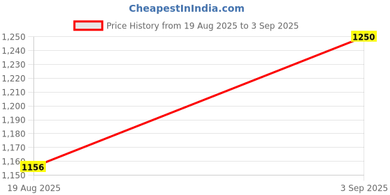 ajio.com hy featch Graphic Print Zari Border Saree  hy featch Price History Graph from 19 Aug 2025 to 3 Sep 2025