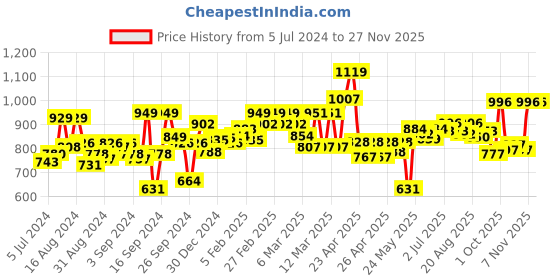 ajio.com l'oreal paris Hyaluron 72H Moisture Filling Shampoo l'oreal paris Price History Graph from 5 Jul 2024 to 25 Nov 2025
