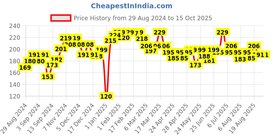 ajio.com l'oreal paris Hyaluron Moisture 72H Moisture Filling Shampoo l'oreal paris Price History Graph from 29 Aug 2024 to 15 Oct 2025
