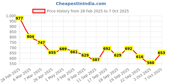 ajio.com l'oreal paris Hyaluron Pure 72H Purifying Shampoo l'oreal paris Price History Graph from 28 Feb 2025 to 7 Oct 2025