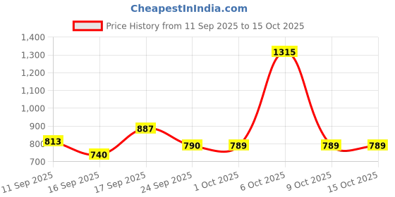 ajio.com l'oreal paris Hyaluron Pure 72H Purifying Shampoo l'oreal paris Price History Graph from 11 Sep 2025 to 15 Oct 2025