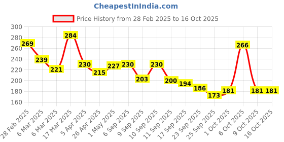 ajio.com l'oreal paris Hyaluron Pure 72H Rehydrating Conditioner l'oreal paris Price History Graph from 28 Feb 2025 to 15 Oct 2025