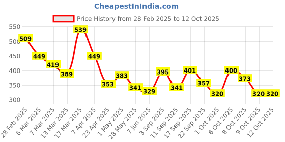 ajio.com l'oreal paris Hyaluron Pure 72H Rehydrating Conditioner l'oreal paris Price History Graph from 28 Feb 2025 to 12 Oct 2025