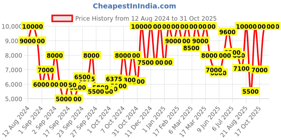 ajio.com elizabeth arden Hyaluronic Acid Ceramide Capsules Hydra-plumping Serum elizabeth arden Price History Graph from 12 Aug 2024 to 30 Oct 2025