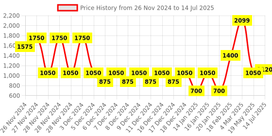 ajio.com altheory sport by azorte Hybrid Front open Jacket altheory sport by azorte Price History Graph from 26 Nov 2024 to 14 Jul 2025