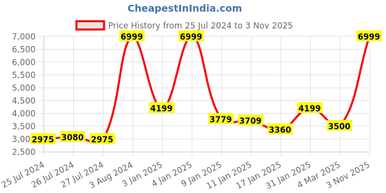 ajio.com puma Hybrid Fuego Walking Shoes puma Price History Graph from 25 Jul 2024 to 3 Nov 2025
