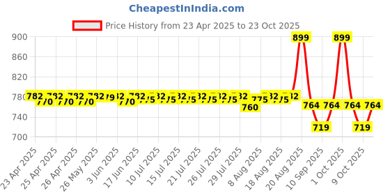 ajio.com gush Hybrid Gloss Butter Balm Stick - Kiss Me-Sheer Orange gush Price History Graph from 23 Apr 2025 to 23 Oct 2025