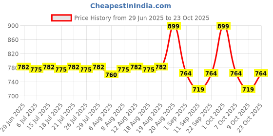 ajio.com gush Hybrid Gloss Butter Balm Stick - Lover-Creamy Baby Pink gush Price History Graph from 29 Jun 2025 to 23 Oct 2025