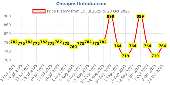 ajio.com gush Hybrid Gloss Butter Balm Stick-Pout-Warm Brown gush Price History Graph from 15 Jul 2025 to 23 Oct 2025
