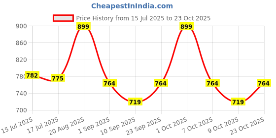 ajio.com gush Hybrid Gloss Butter Balm Stick - Slay-Warm Peach gush Price History Graph from 15 Jul 2025 to 23 Oct 2025