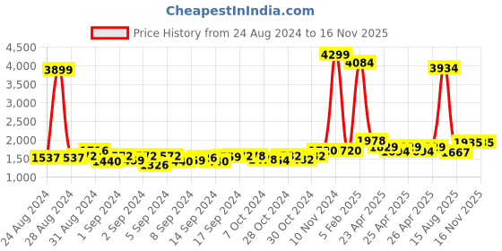 ajio.com hydesnhues Men Almond-Toe Shoe-Style Sandals hydesnhues Price History Graph from 24 Aug 2024 to 15 Nov 2025
