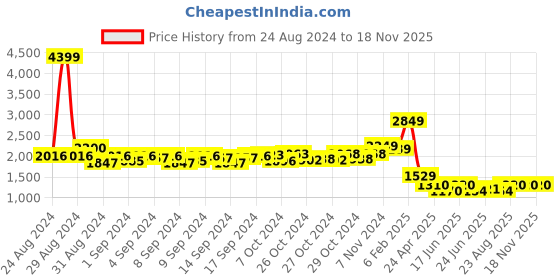 ajio.com hydesnhues Men Lace-Fastening Derby Shoes with Round Toes hydesnhues Price History Graph from 24 Aug 2024 to 18 Nov 2025