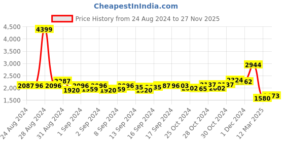 ajio.com hydesnhues Men Lace-Fastening Derby Shoes with Round Toes hydesnhues Price History Graph from 24 Aug 2024 to 27 Nov 2025