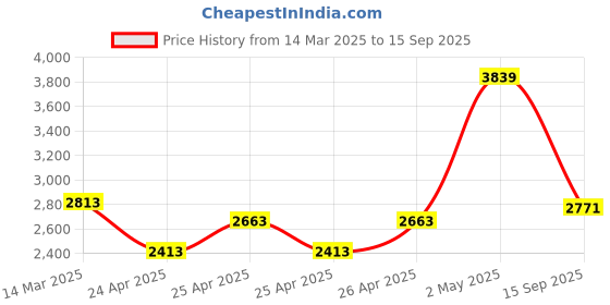 ajio.com hydesnhues Men Loafers with Suede Upper hydesnhues Price History Graph from 14 Mar 2025 to 15 Sep 2025