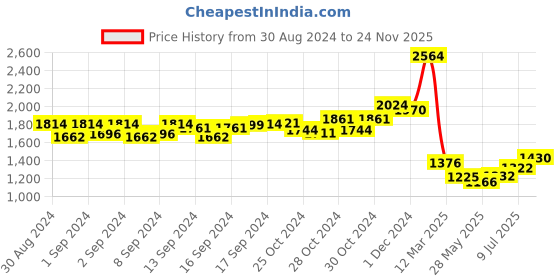 ajio.com hydesnhues Men Perforated Round-Toe Mocassins hydesnhues Price History Graph from 30 Aug 2024 to 24 Nov 2025