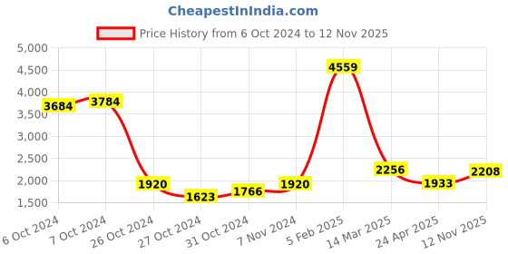ajio.com hydesnhues Men Round-Toe Slip-On Mocassins hydesnhues Price History Graph from 6 Oct 2024 to 12 Nov 2025