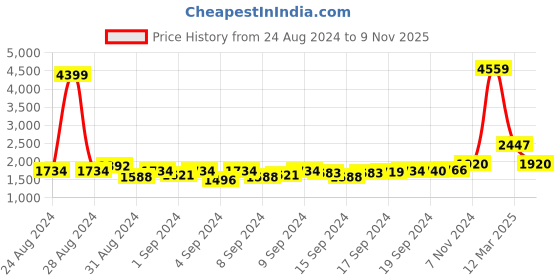 ajio.com hydesnhues Men Slip-On Shoes with Round Toes hydesnhues Price History Graph from 24 Aug 2024 to 9 Nov 2025