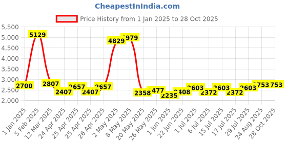 ajio.com hydesnhues Women Ankle-Length Boots with Faux Leather Upper hydesnhues Price History Graph from 1 Jan 2025 to 27 Oct 2025