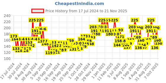 ajio.com wild stone Hydra Energy Deodorant Body Spray wild stone Price History Graph from 17 Jul 2024 to 21 Nov 2025