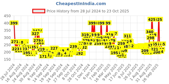 ajio.com wild stone Hydra Energy Eau De Parfum wild stone Price History Graph from 28 Jul 2024 to 23 Oct 2025